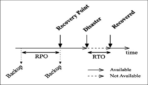 Recovery Point Objective Rpo And Recovery Time Objective Rto