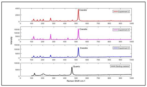 Minerals Free Full Text Study On The Phase Transition From Quartz