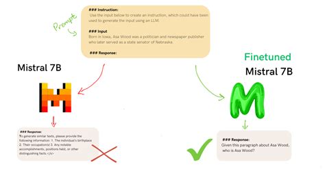 A Beginner’s Guide to Fine-Tuning Mistral 7B Instruct Model | by ...