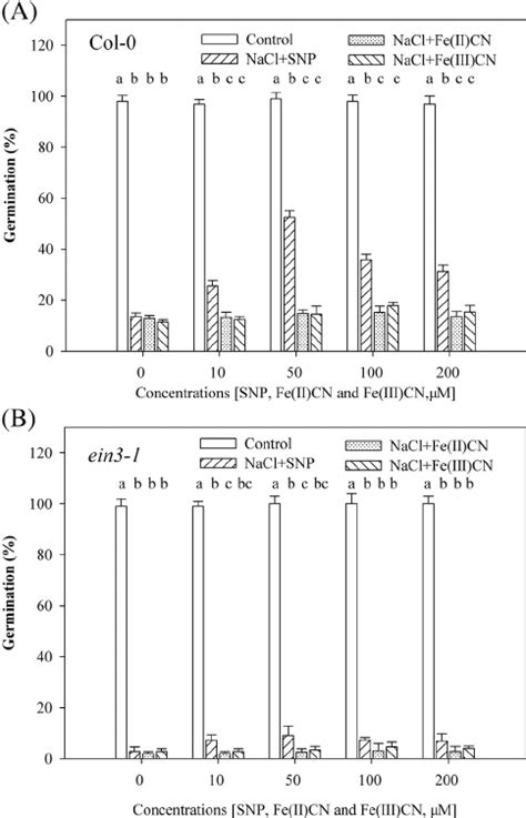 Seed Germination Of Arabidopsis Wild Type Col 0 A And Ethylene