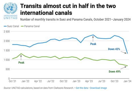 Unprecedented Shipping Disruptions Raise Risk To Global Trade Unctad