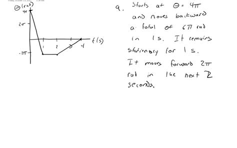 SOLVED Shows The Angular Position Versus Time Graph For A Particle