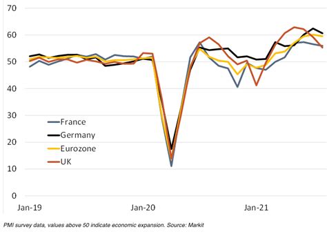 Pound Sterling Significant PMI Miss Limits Rebound Scope Vs Euro And