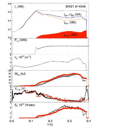 Plasma Current Nbi Power Lineaveraged Density Plama Energy Loop