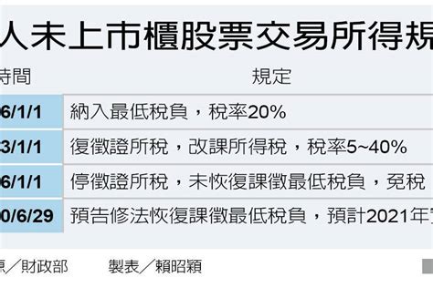 未上市櫃股票交易所得 將課20％最低稅負 稅務法務 產經 聯合新聞網