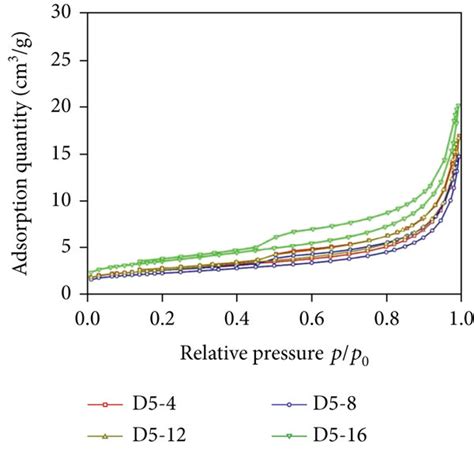 Typical Sample N2 Isothermal Adsorption Graph Of A Shanxi Formation