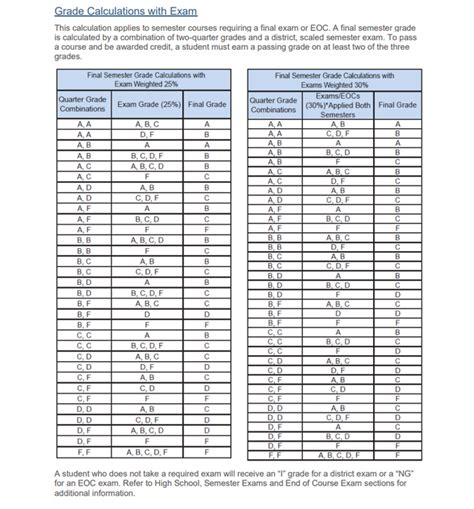 Calculating Semester Grades Walter L Sickles High School Student