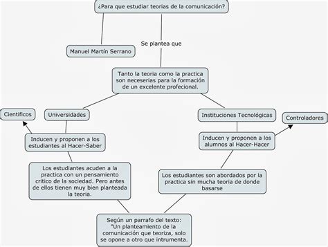 Teoría de la Comunicación Mapa conceptual Para que estudiar teorías