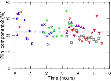 Fractional Linear Polarization Expressed As A Percentage At The Peak