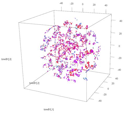 Multi Dimensional Reduction And Visualisation With T Sne