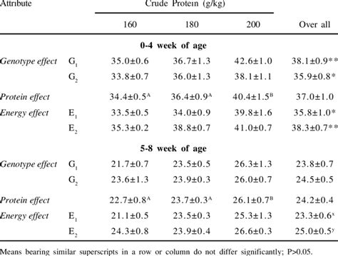 Effect Of Genotype X Nutrition On The Per Cent Fce Of Naked Neck And