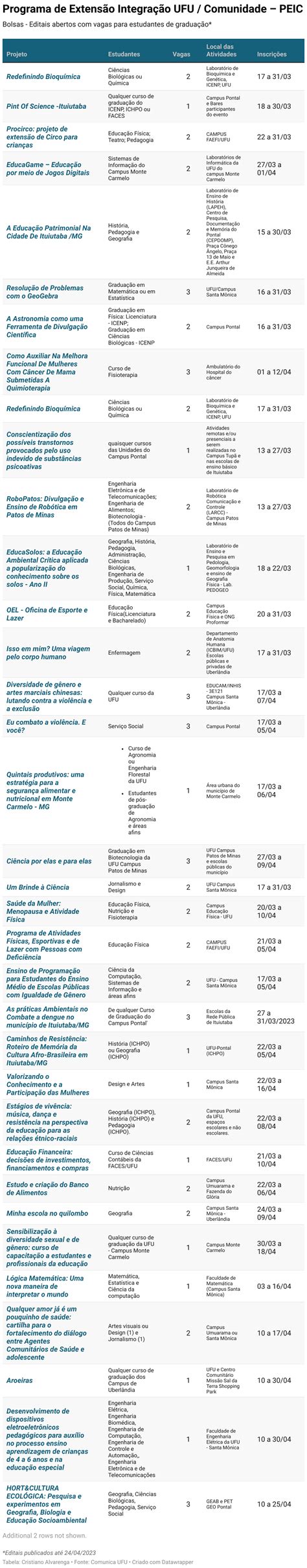 Programa De Integra O Ufu Comunidade Abre Editais Para Bolsas De