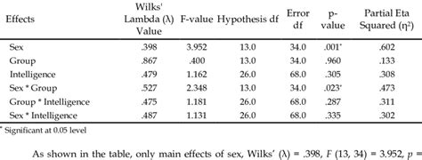 Summary Result Of The One Way Multivariate Analysis Of Variance