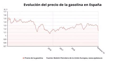 El Precio De Los Carburantes En La última Semana En Gráficos