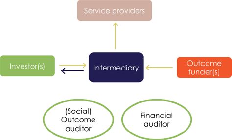 Social Impact Bond Structure Download Scientific Diagram