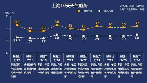 上海今日多云到阴有阵雨最高温34度 本周午后阵雨是常客雷雨东风高压