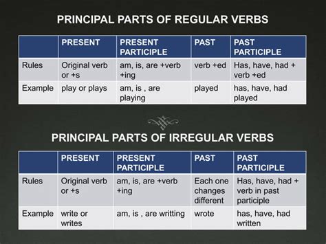 Principal Parts Of Verbs Ppt