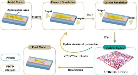 Design flow diagram. | Download Scientific Diagram