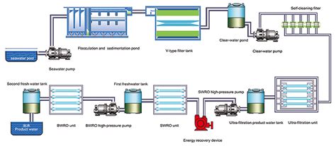 Seawater Desalination Process Diagram Schematic Diagram Of T