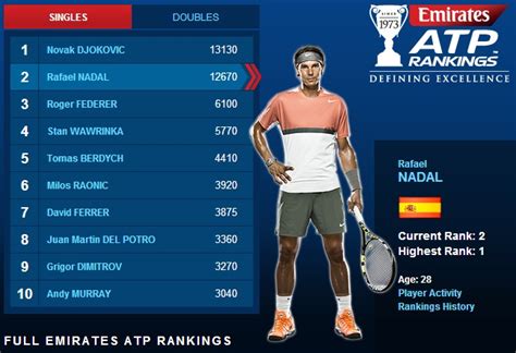 ATP List Rafael Nadal Only 460 Points From No 1 Rafael Nadal Fans