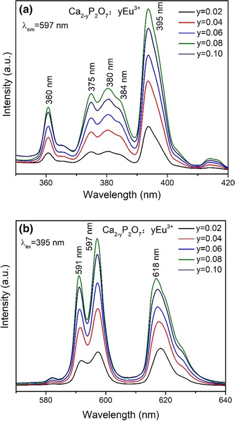 Photoluminescence Excitation And Emission Spectra Of Ca2 − Yp2o7yeu³