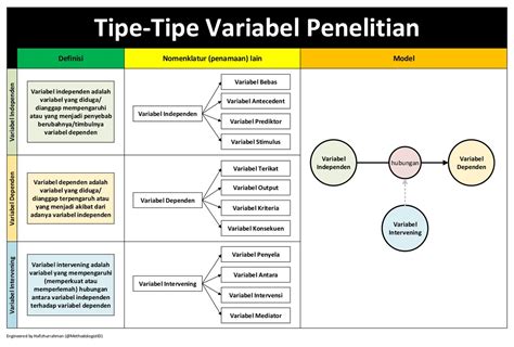 Pengertian Dan Jenis Jenis Variabel Penelitian Riset