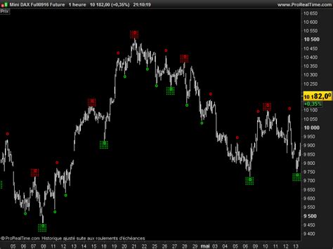 Multi Fractals ZigZag High Low Indicators ProRealTime