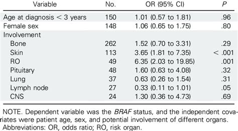 Logistic Regression Analyses Of Associations Between Braf Status And