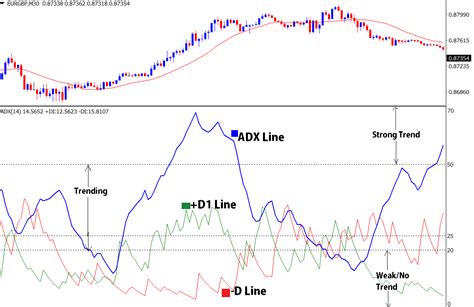 How To Trade Forex Using Adx Indicator Average Directional Index