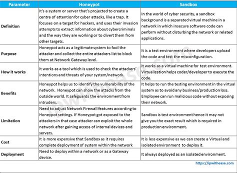 Honeypot Vs Sandbox Network Security IP With Ease