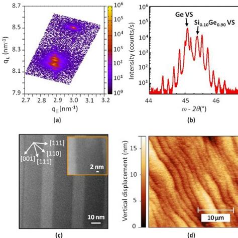 Structural Analysis Of Sample A A Hr Xrd Reciprocal Space Map Around