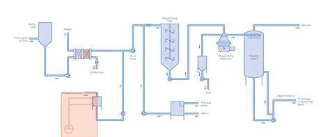 Degumming In Palm Oil Production Krohne Group