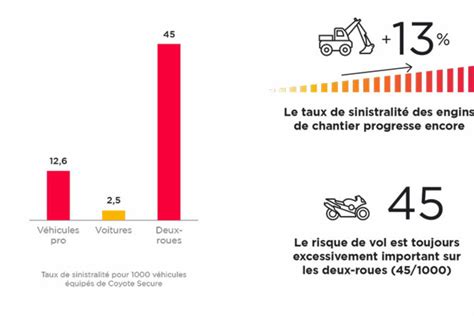 Les Vols Dengins De Chantier En Hausse De 13 Sur Un An