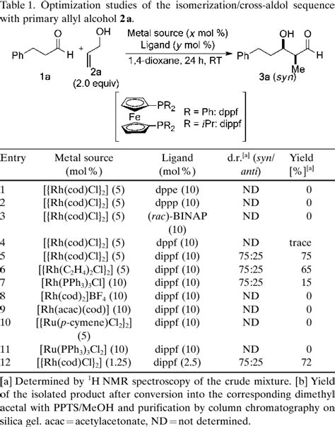 Table 1 From Rh Catalyzed Aldehyde Aldehyde Cross Aldol Reaction Under