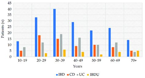 Distribution Of Ibd Diagnosis According To Age Groups Abbreviations