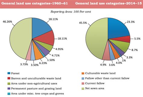 Changes in Pattern of land use in India - UPSC - UPSC Notes » LotusArise