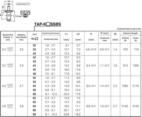 รเวท POP รเวทมาตรฐาน หวร TAP K SSBS อลมเนยม สแตนเลสสตล