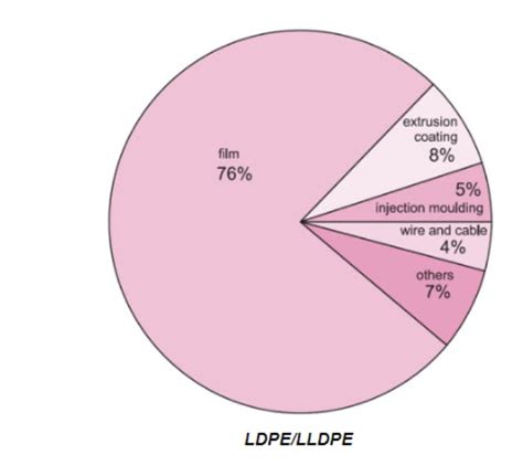 What is Low Density Polyethylene (LDPE)?