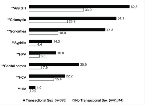 Rates Of Lifetime Diagnoses Of Sexually Transmitted Infections Among Download Scientific