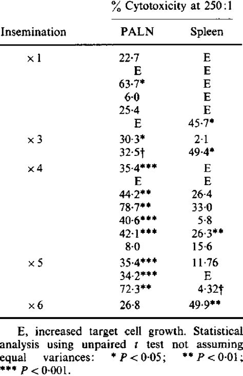 The Degree Of Cytotoxicity Of B6 Spleen And Para Aortic Lymph Nodes