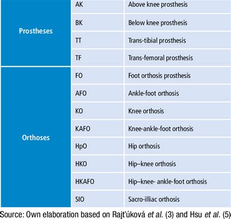 Nomenclature For Lower Limb Prosthesis And Orthoses Download Scientific Diagram