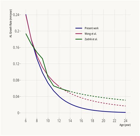 Annual Axial Length Al Growth Rate As A Function Of Age Derived From