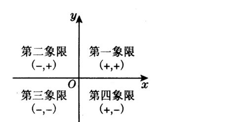 平面直角坐标系象限是什么 百度经验