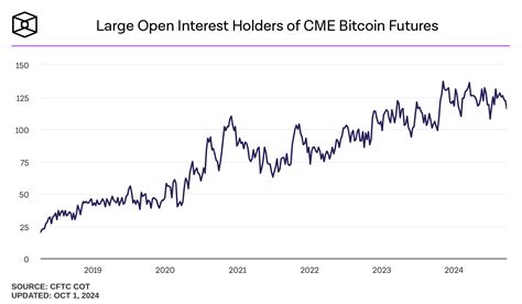 Large Open Interest Holders Of CME Bitcoin Futures