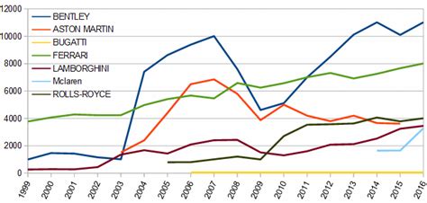 Supercars Les Plus Vendues France Europe Et Monde