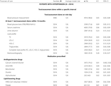 Intra Cluster Correlation Coefficients For Processes Of Care Continued Download Scientific