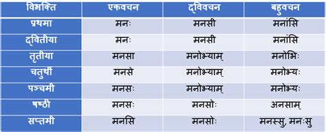 Man/Manas Ke Shabd Roop In Sanskrit - मन/मनस् शब्द के रूप - भेद, चिह्न ...