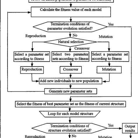 Crossover And Mutation Operations In Genetic Algorithm Download