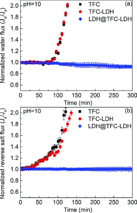 A Normalized Water Flux And B Reverse Salt Flux Of Composite Download Scientific Diagram