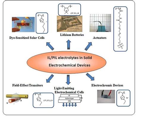 General Illustration Of The Application Of Polymeric Ionic Liquid